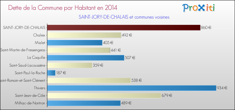 Dette par habitant de la commune en 2014 pour SAINT-JORY-DE-CHALAIS et les communes proches Comparaison de la dette par habitant de la commune en 2014 pour SAINT-JORY-DE-CHALAIS et les communes voisines