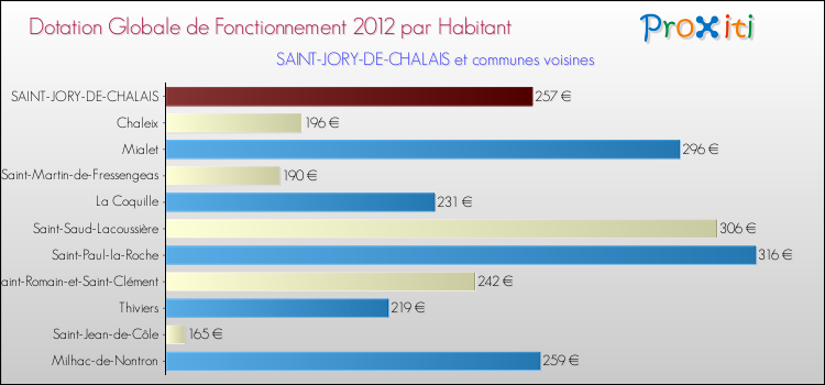 Montant des dotations globales de fonctionnement DGF par Habitant pour SAINT-JORY-DE-CHALAIS et les communes proches Comparaison des des dotations globales de fonctionnement DGF par habitant pour SAINT-JORY-DE-CHALAIS et les communes voisines