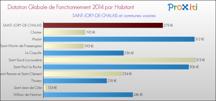 Montant des dotations globales de fonctionnement DGF par Habitant pour SAINT-JORY-DE-CHALAIS et les communes proches en 2014. Comparaison des des dotations globales de fonctionnement DGF par habitant pour SAINT-JORY-DE-CHALAIS et les communes voisines en 2014.