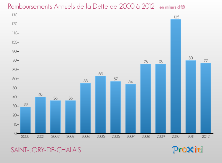 Evolution de l'annuité de la dette pour la commune de SAINT-JORY-DE-CHALAIS de 2000 à 2012 Annuités de la dette pour SAINT-JORY-DE-CHALAIS de 2000 à 2012