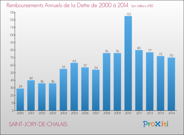 Evolution de l'annuité de la dette pour la commune de SAINT-JORY-DE-CHALAIS de 2000 à 2014 Annuités de la dette pour SAINT-JORY-DE-CHALAIS de 2000 à 2014