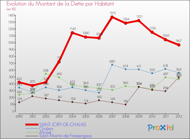 Evolution de la dette par habitant pour la commune de SAINT-JORY-DE-CHALAIS et les communes proches de 2000 à 2012 Comparaison de la dette par habitant pour SAINT-JORY-DE-CHALAIS et les communes voisines de 2000 à 2012