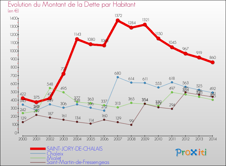 Evolution de la dette par habitant pour la commune de SAINT-JORY-DE-CHALAIS et les communes proches de 2000 à 2014 Comparaison de la dette par habitant pour SAINT-JORY-DE-CHALAIS et les communes voisines de 2000 à 2014