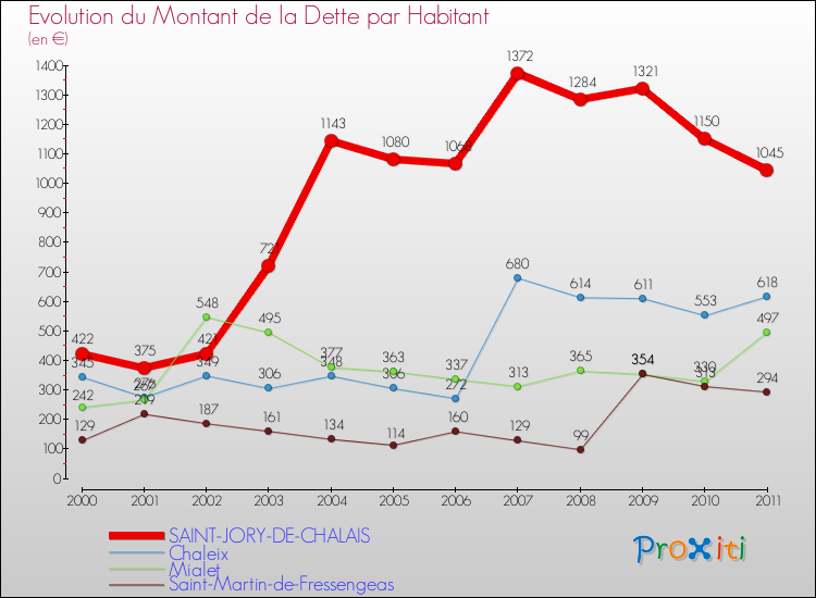 Evolution de la dette par habitant pour la commune de SAINT-JORY-DE-CHALAIS et les communes proches Comparaison de la dette par habitant pour SAINT-JORY-DE-CHALAIS et les communes voisines