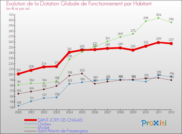Evolution et montant de la dotation globale de fonctionnement par Habitant pour SAINT-JORY-DE-CHALAIS et les communes proches Comparaison des dotations globales de fonctionnement par habitant pour SAINT-JORY-DE-CHALAIS et les communes voisines