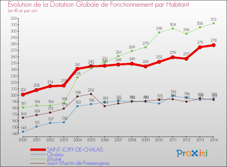 Evolution et montant de la dotation globale de fonctionnement par Habitant pour SAINT-JORY-DE-CHALAIS et les communes proches de 2000 à 2014. Comparaison des dotations globales de fonctionnement par habitant pour SAINT-JORY-DE-CHALAIS et les communes voisines de 2000 à 2014.