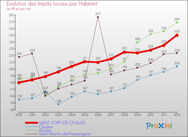 Evolution et montant des impôts locaux par Habitant pour SAINT-JORY-DE-CHALAIS et les communes proches Comparaison des impôts locaux par habitant pour SAINT-JORY-DE-CHALAIS et les communes voisines