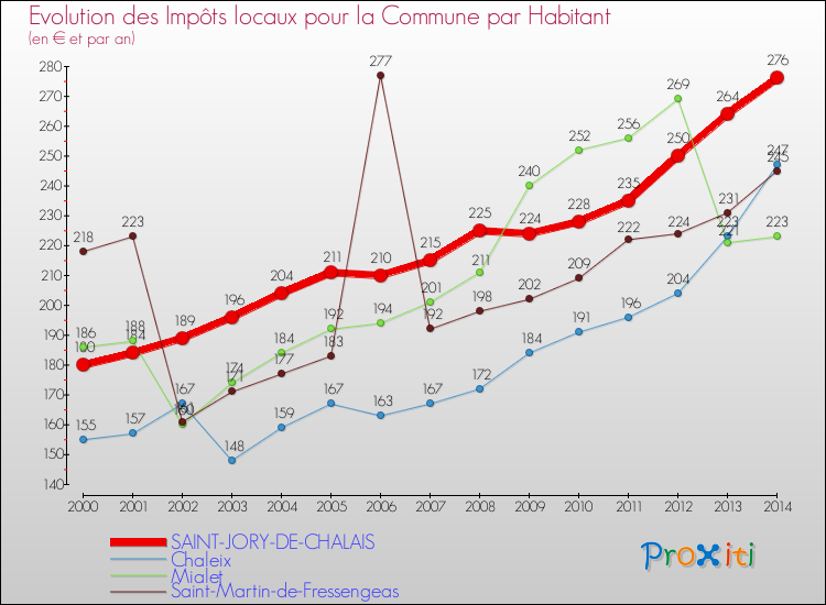 Evolution et montant des impôts locaux par Habitant pour SAINT-JORY-DE-CHALAIS et les communes proches de 2000 à 2014 Comparaison des impôts locaux par habitant pour SAINT-JORY-DE-CHALAIS et les communes voisines de 2000 à 2014