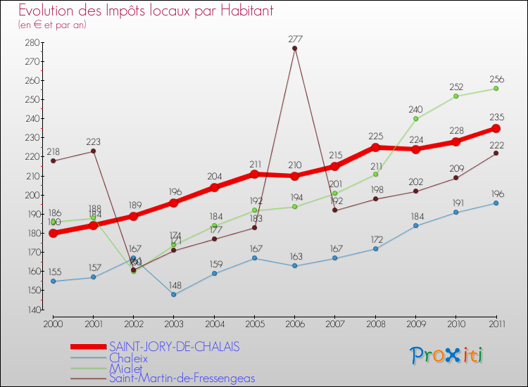 Evolution et montant des impôts locaux par Habitant pour SAINT-JORY-DE-CHALAIS et les communes proches Comparaison des impôts locaux par habitant pour SAINT-JORY-DE-CHALAIS et les communes voisines