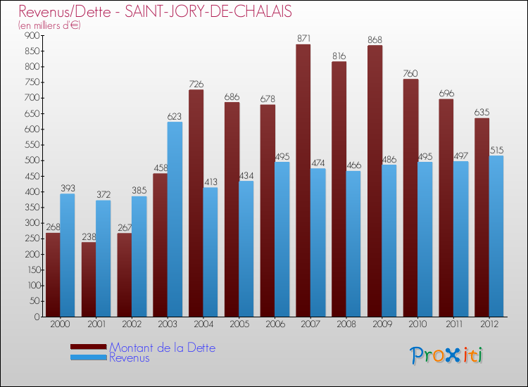 Evolution comparée de la dette et des revenus pour la commune de SAINT-JORY-DE-CHALAIS de 2000 à 2012 Comparaison de la dette et des revenus pour SAINT-JORY-DE-CHALAIS de 2000 à 2012