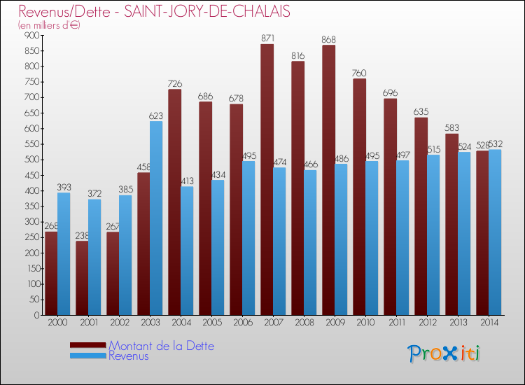 Evolution comparée de la dette et des revenus pour la commune de SAINT-JORY-DE-CHALAIS de 2000 à 2014 Comparaison de la dette et des revenus pour SAINT-JORY-DE-CHALAIS de 2000 à 2014
