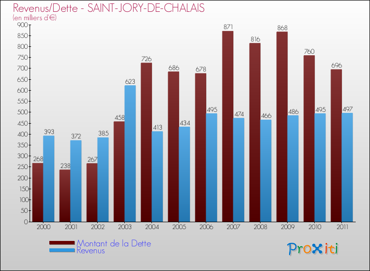 Evolution comparée de la dette et des revenus pour la commune de SAINT-JORY-DE-CHALAIS de 2000 à 2011 Comparaison de la dette et des revenus pour SAINT-JORY-DE-CHALAIS de 2000 à 2011