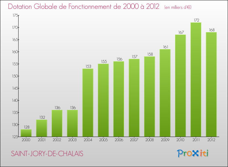 Evolution du montant de la Dotation Globale de Fonctionnement pour la commune de SAINT-JORY-DE-CHALAIS de 2000 à 2012 Evolution du montant de la Dotation Globale de Fonctionnement pour SAINT-JORY-DE-CHALAIS de 2000 à 2012