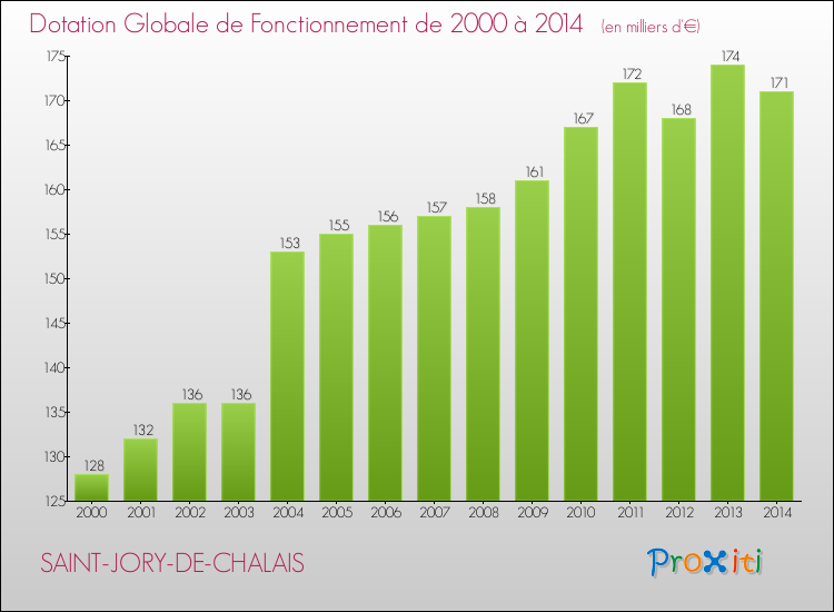 Evolution du montant de la Dotation Globale de Fonctionnement pour la commune de SAINT-JORY-DE-CHALAIS de 2000 à 2014 Evolution du montant de la Dotation Globale de Fonctionnement pour SAINT-JORY-DE-CHALAIS de 2000 à 2014