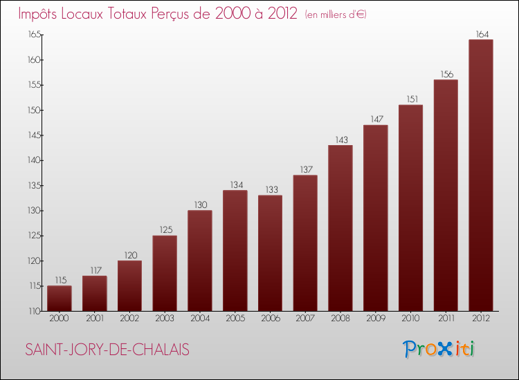 Evolution des Impôts Locaux pour la commune de SAINT-JORY-DE-CHALAIS de 2000 à 2012 Evolution des Impôts Locaux pour SAINT-JORY-DE-CHALAIS de 2000 à 2012