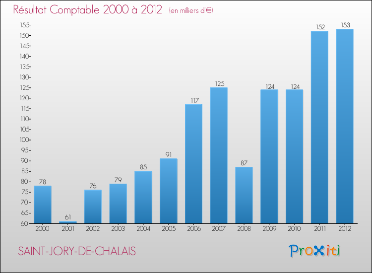 Evolution du résultat comptable pour la commune de SAINT-JORY-DE-CHALAIS de 2000 à 2012 Evolution du résultat comptable pour SAINT-JORY-DE-CHALAIS de 2000 à 2012