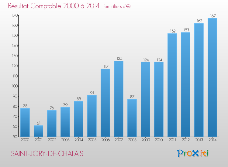 Evolution du résultat comptable pour la commune de SAINT-JORY-DE-CHALAIS de 2000 à 2014 Evolution du résultat comptable pour SAINT-JORY-DE-CHALAIS de 2000 à 2014