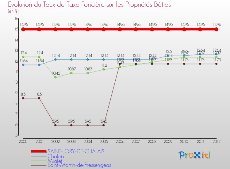 Evolution du taux de la taxe foncière sur le bati pour SAINT-JORY-DE-CHALAIS et les communes proches de 2000 à 2012 Comparaison des taux de taxe foncière sur le bati pour SAINT-JORY-DE-CHALAIS et les communes voisines de 2000 à 2012