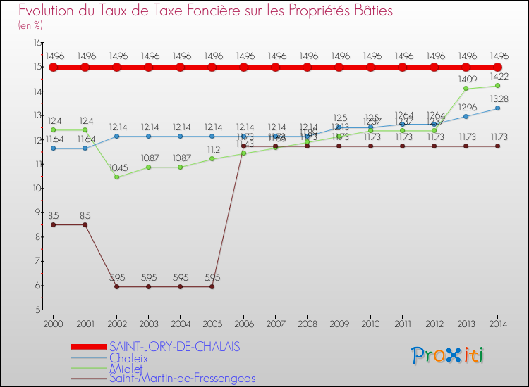 Evolution du taux de la taxe foncière sur le bati pour SAINT-JORY-DE-CHALAIS et les communes proches de 2000 à 2014 Comparaison des taux de taxe foncière sur le bati pour SAINT-JORY-DE-CHALAIS et les communes voisines de 2000 à 2014