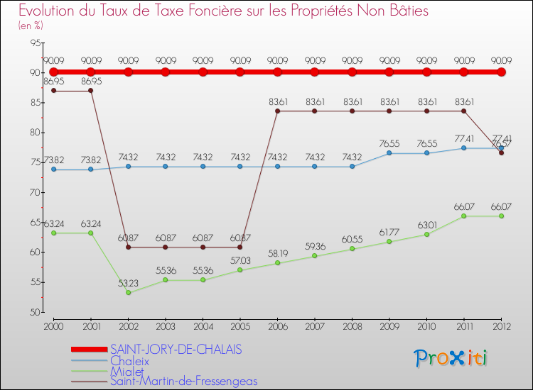 Evolution du taux de la taxe foncière sur les immeubles et terrains non batis pour SAINT-JORY-DE-CHALAIS et les communes proches de 2000 à 2012 Comparaison des taux de la taxe foncière sur les immeubles et terrains non batis pour SAINT-JORY-DE-CHALAIS et les communes voisines de 2000 à 2012
