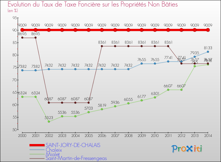 Evolution du taux de la taxe foncière sur les immeubles et terrains non batis pour SAINT-JORY-DE-CHALAIS et les communes proches de 2000 à 2014 Comparaison des taux de la taxe foncière sur les immeubles et terrains non batis pour SAINT-JORY-DE-CHALAIS et les communes voisines de 2000 à 2014