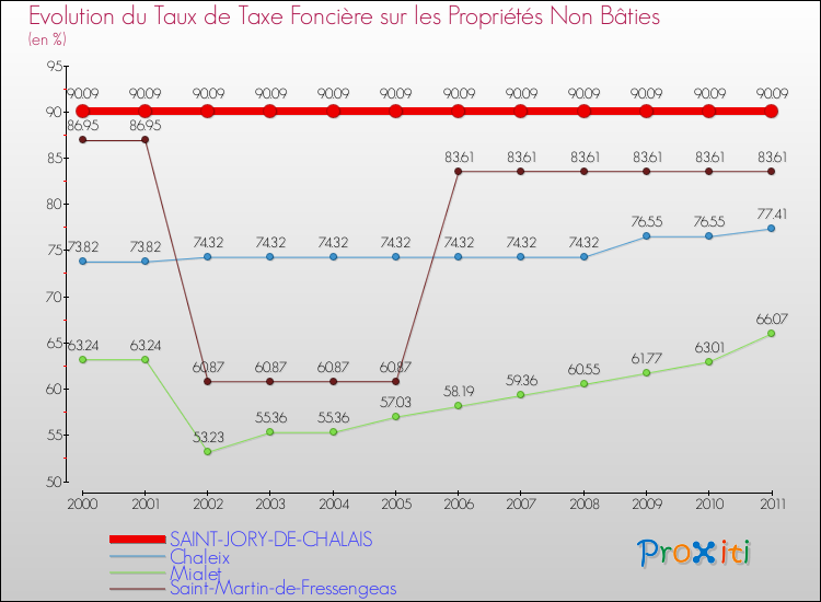 Evolution du taux de la taxe foncière sur les immeubles et terrains non batis pour SAINT-JORY-DE-CHALAIS et les communes proches Comparaison des taux de la taxe foncière sur les immeubles et terrains non batis pour SAINT-JORY-DE-CHALAIS et les communes voisines