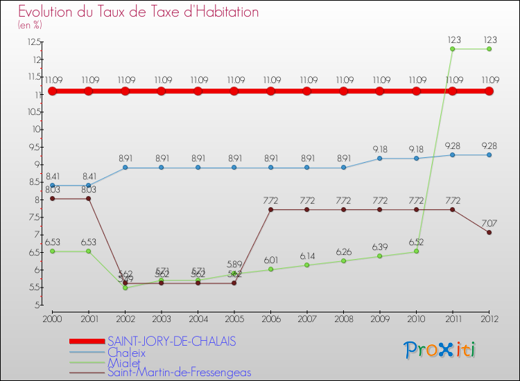 Evolution du taux de la taxe d'habitation pour SAINT-JORY-DE-CHALAIS et les communes proches Comparaison des taux de la taxe d'habitation pour SAINT-JORY-DE-CHALAIS et les communes voisines