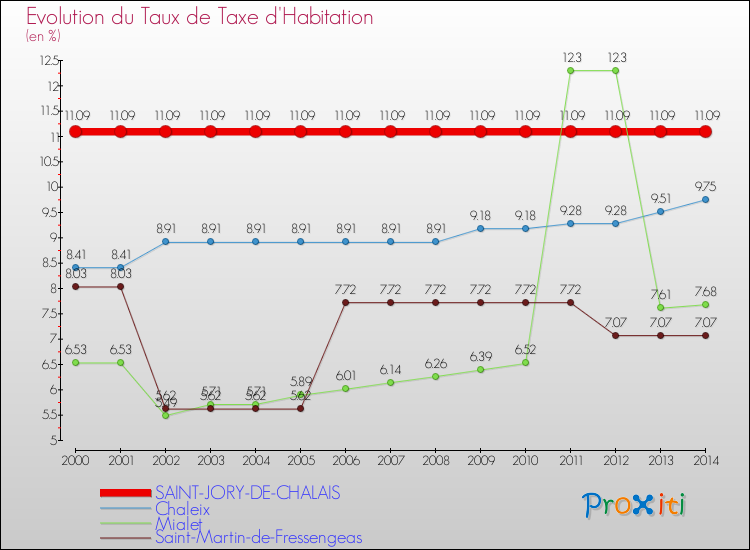 Evolution du taux de la taxe d'habitation pour SAINT-JORY-DE-CHALAIS et les communes proches de 2000 à 2014 Comparaison des taux de la taxe d'habitation pour SAINT-JORY-DE-CHALAIS et les communes voisines de 2000 à 2014