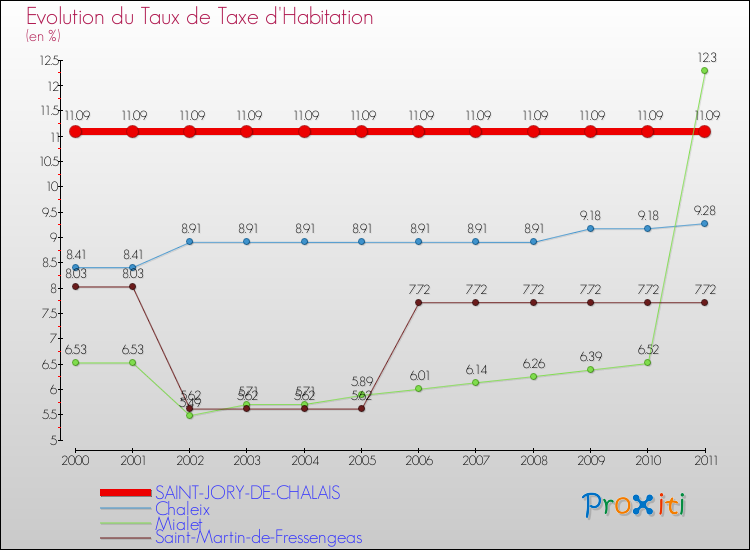 Evolution du taux de la taxe d'habitation pour SAINT-JORY-DE-CHALAIS et les communes proches Comparaison des taux de la taxe d'habitation pour SAINT-JORY-DE-CHALAIS et les communes voisines