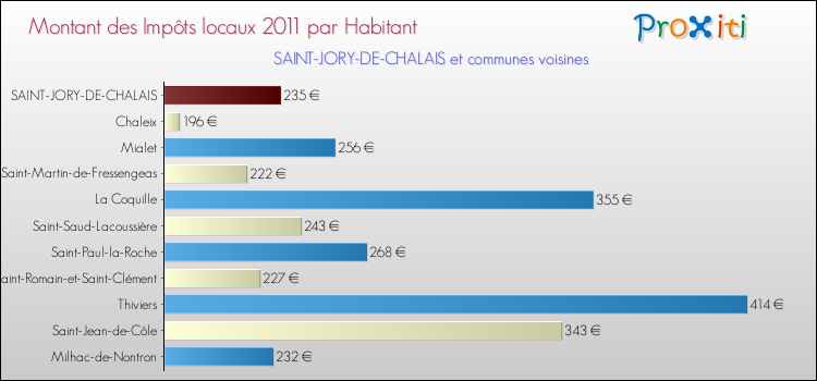 Montant des impôts locaux par Habitant pour SAINT-JORY-DE-CHALAIS et les communes proches Comparaison des impôts locaux par habitant pour SAINT-JORY-DE-CHALAIS et les communes voisines