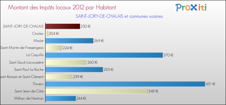 Montant des impôts locaux par Habitant pour SAINT-JORY-DE-CHALAIS et les communes proches Comparaison des impôts locaux par habitant pour SAINT-JORY-DE-CHALAIS et les communes voisines