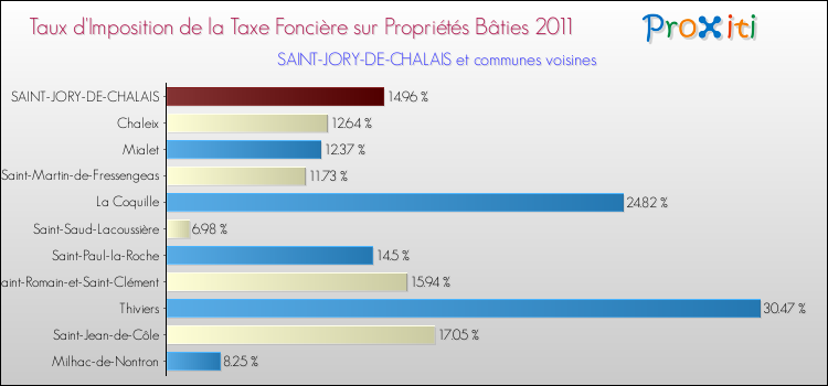 Taux d'imposition de la taxe foncière sur le bati 2011 pour SAINT-JORY-DE-CHALAIS et les communes proches Comparaison des taux d'imposition de la taxe foncière sur le bati 2011 pour SAINT-JORY-DE-CHALAIS et les communes voisines