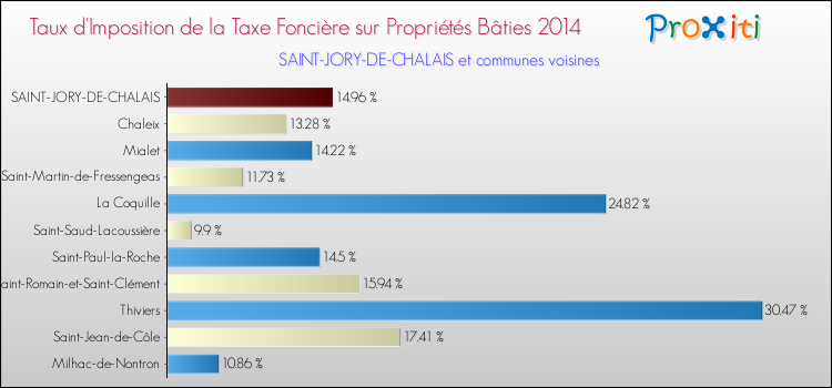 Taux d'imposition de la taxe foncière sur le bati 2014 pour SAINT-JORY-DE-CHALAIS et les communes proches Comparaison des taux d'imposition de la taxe foncière sur le bati 2014 pour SAINT-JORY-DE-CHALAIS et les communes voisines