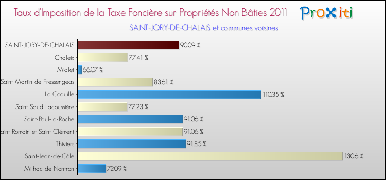 Taux d'imposition de la taxe foncière sur les immeubles et terrains non batis 2011 pour SAINT-JORY-DE-CHALAIS et les communes proches Comparaison des taux d'imposition de la taxe foncière sur les immeubles et terrains non batis 2011 pour SAINT-JORY-DE-CHALAIS et les communes voisines