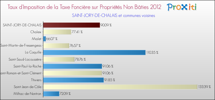 Taux d'imposition de la taxe foncière sur les immeubles et terrains non batis 2012 pour SAINT-JORY-DE-CHALAIS et les communes proches Comparaison des taux d'imposition de la taxe foncière sur les immeubles et terrains non batis 2012 pour SAINT-JORY-DE-CHALAIS et les communes voisines