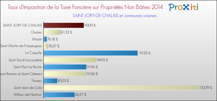 Taux d'imposition de la taxe foncière sur les immeubles et terrains non batis 2014 pour SAINT-JORY-DE-CHALAIS et les communes proches Comparaison des taux d'imposition de la taxe foncière sur les immeubles et terrains non batis 2014 pour SAINT-JORY-DE-CHALAIS et les communes voisines