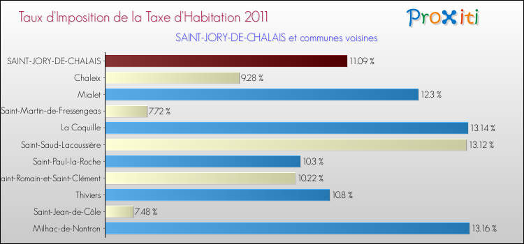 Taux d'imposition de la taxe d'habitation 2011 pour SAINT-JORY-DE-CHALAIS et les communes proches Comparaison des taux d'imposition de la taxe d'habitation 2011 pour SAINT-JORY-DE-CHALAIS et les communes voisines