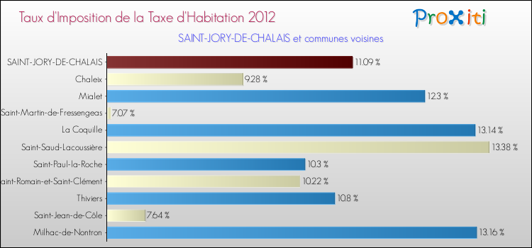 Taux d'imposition de la taxe d'habitation 2012 pour SAINT-JORY-DE-CHALAIS et les communes proches Comparaison des taux d'imposition de la taxe d'habitation 2012 pour SAINT-JORY-DE-CHALAIS et les communes voisines