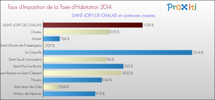 Taux d'imposition de la taxe d'habitation 2014 pour SAINT-JORY-DE-CHALAIS et les communes proches Comparaison des taux d'imposition de la taxe d'habitation 2014 pour SAINT-JORY-DE-CHALAIS et les communes voisines