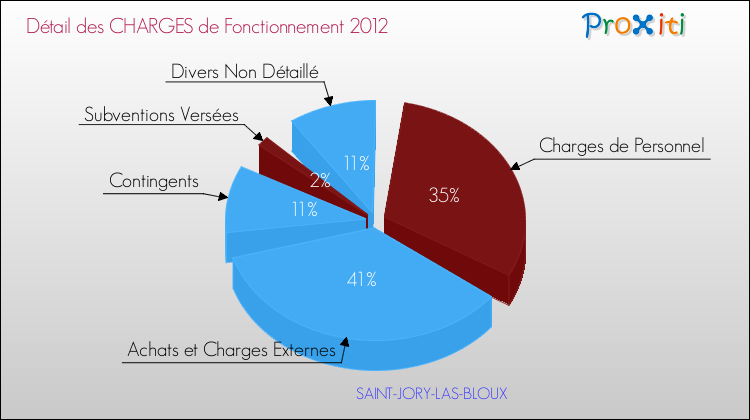 Décomposition des Charges de Fonctionnement 2012 de la commune de SAINT-JORY-LAS-BLOUX Charges de Fonctionnement 2012 pour la commune de SAINT-JORY-LAS-BLOUX