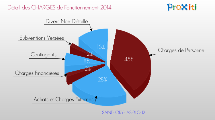 Décomposition des Charges de Fonctionnement 2014 de la commune de SAINT-JORY-LAS-BLOUX Charges de Fonctionnement 2014 pour la commune de SAINT-JORY-LAS-BLOUX