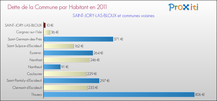 Dette par habitant de la commune en 2011 pour SAINT-JORY-LAS-BLOUX et les communes proches Comparaison de la dette par habitant de la commune en 2011 pour SAINT-JORY-LAS-BLOUX et les communes voisines