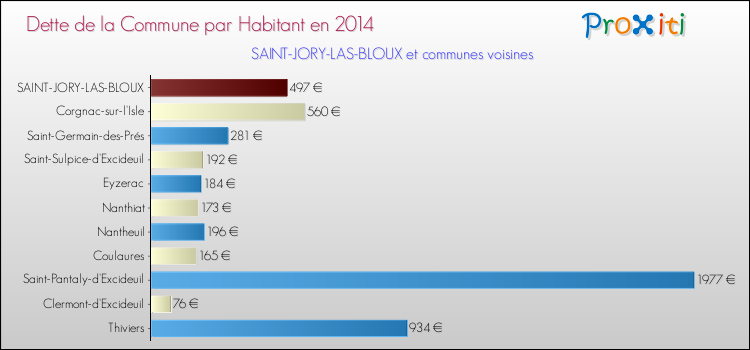 Dette par habitant de la commune en 2014 pour SAINT-JORY-LAS-BLOUX et les communes proches Comparaison de la dette par habitant de la commune en 2014 pour SAINT-JORY-LAS-BLOUX et les communes voisines