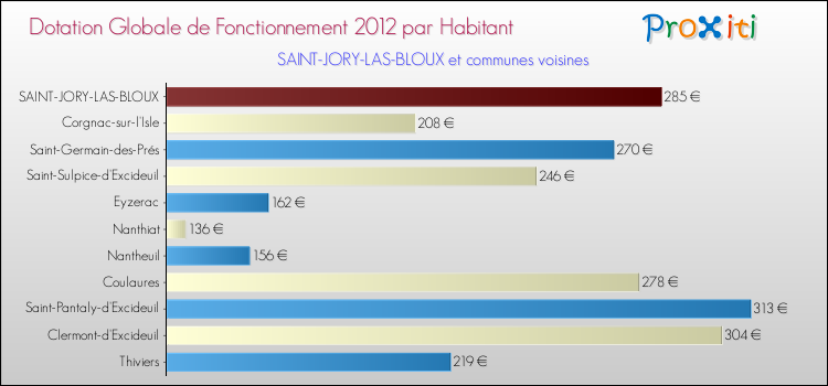 Montant des dotations globales de fonctionnement DGF par Habitant pour SAINT-JORY-LAS-BLOUX et les communes proches Comparaison des des dotations globales de fonctionnement DGF par habitant pour SAINT-JORY-LAS-BLOUX et les communes voisines