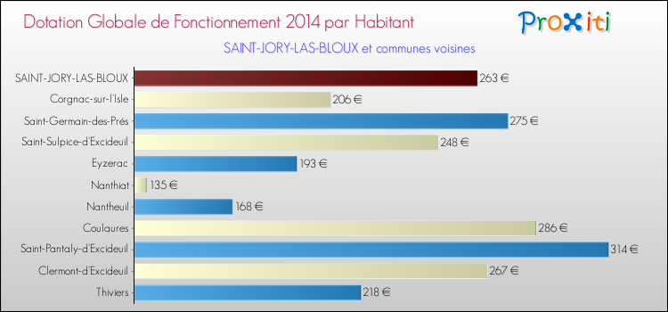 Montant des dotations globales de fonctionnement DGF par Habitant pour SAINT-JORY-LAS-BLOUX et les communes proches en 2014. Comparaison des des dotations globales de fonctionnement DGF par habitant pour SAINT-JORY-LAS-BLOUX et les communes voisines en 2014.