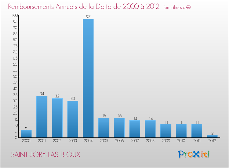 Evolution de l'annuité de la dette pour la commune de SAINT-JORY-LAS-BLOUX de 2000 à 2012 Annuités de la dette pour SAINT-JORY-LAS-BLOUX de 2000 à 2012