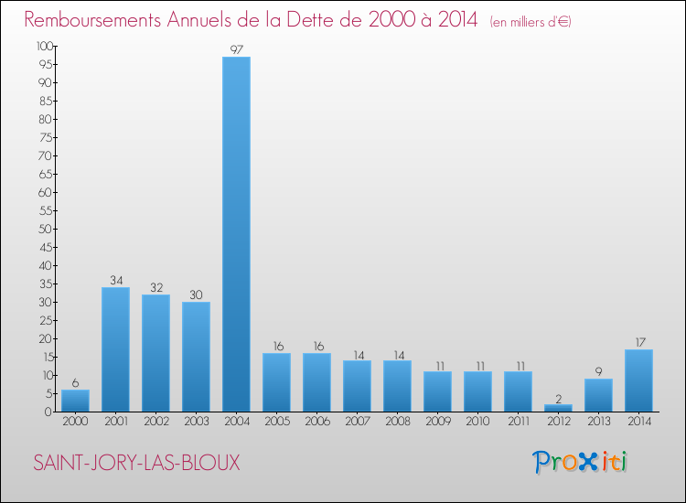 Evolution de l'annuité de la dette pour la commune de SAINT-JORY-LAS-BLOUX de 2000 à 2014 Annuités de la dette pour SAINT-JORY-LAS-BLOUX de 2000 à 2014