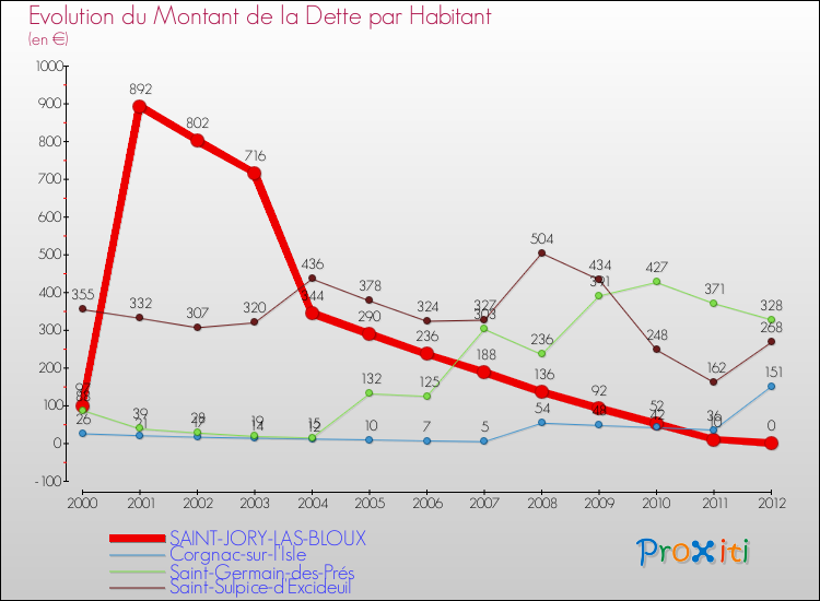 Evolution de la dette par habitant pour la commune de SAINT-JORY-LAS-BLOUX et les communes proches de 2000 à 2012 Comparaison de la dette par habitant pour SAINT-JORY-LAS-BLOUX et les communes voisines de 2000 à 2012