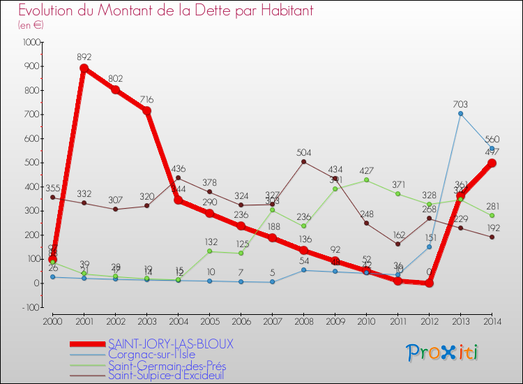 Evolution de la dette par habitant pour la commune de SAINT-JORY-LAS-BLOUX et les communes proches de 2000 à 2014 Comparaison de la dette par habitant pour SAINT-JORY-LAS-BLOUX et les communes voisines de 2000 à 2014