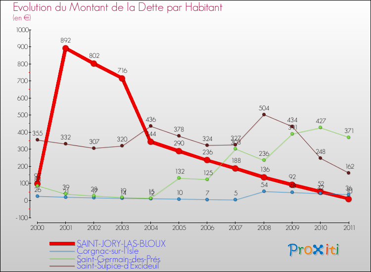 Evolution de la dette par habitant pour la commune de SAINT-JORY-LAS-BLOUX et les communes proches Comparaison de la dette par habitant pour SAINT-JORY-LAS-BLOUX et les communes voisines